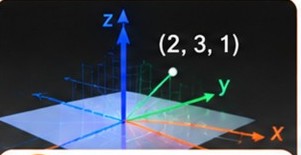 3D coordinate axes with a plotted point (2, 3, 1)